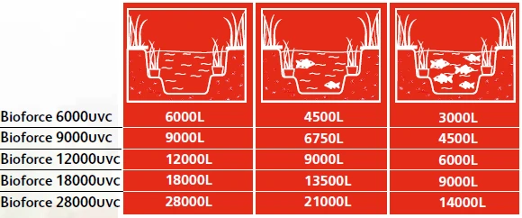 Hozelock Bioforce 28000 UVC Revolution 3 Hozelock Bioforce 28000 UVC Revolution - Afbeelding 3