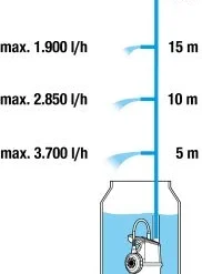 Gardena Regentonpomp 4700/2 Inox -Bijzondere Tuin Verkoop GA585 0070