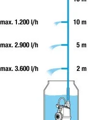 Gardena Regentonpomp 4000/1 37 Gardena Regentonpomp 4000/1 -Bijzondere Tuin Verkoop GA585 0078