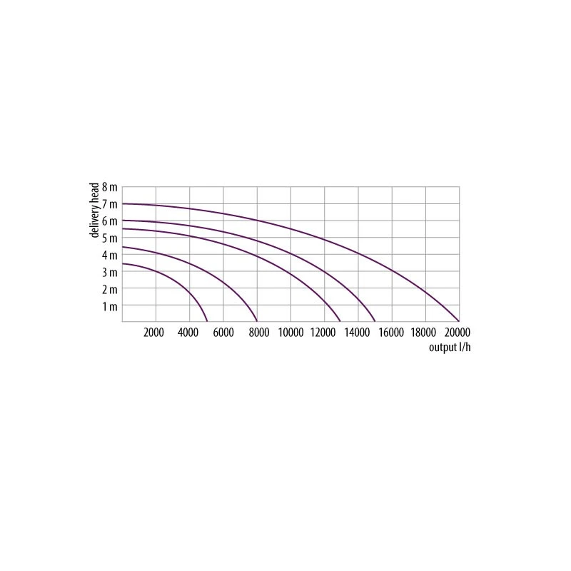 Velda Vijverpomp Green Line 5000 3 Velda Vijverpomp Green Line 5000 - Afbeelding 3