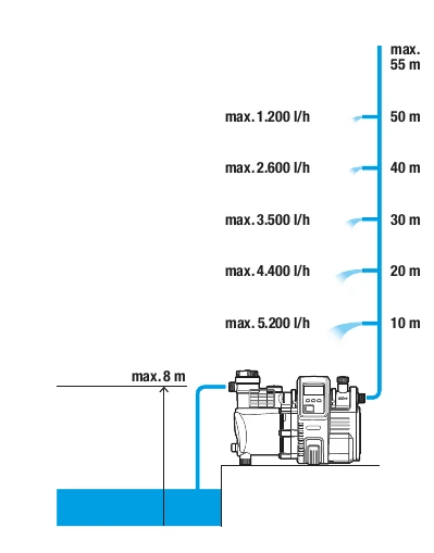Gardena Automatic Besproeiingspomp Type 6000/6E LCD Inox 2 Gardena Automatic Besproeiingspomp Type 6000/6E LCD Inox - Afbeelding 2