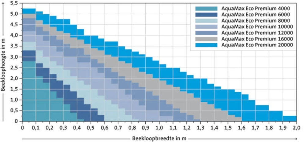 Oase Aquamax Eco Premium 6000 4 Oase Aquamax Eco Premium 6000 - Afbeelding 4