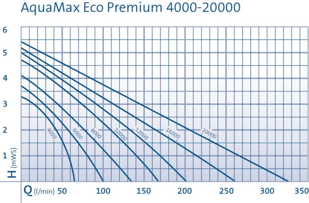 Oase Aquamax Eco Premium 8000 3 Oase Aquamax Eco Premium 8000 - Afbeelding 3
