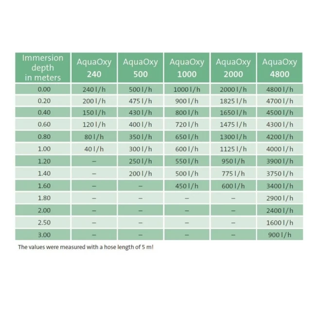 Oase Aquaoxy 1000 3 Oase Aquaoxy 1000 - Afbeelding 3