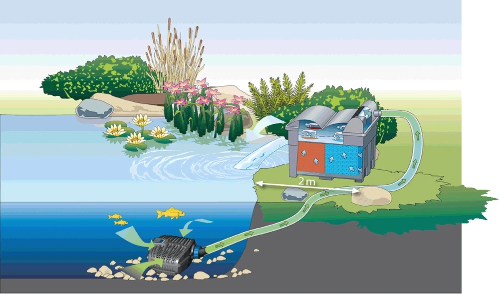 Oase Biosmart Set 18000 5 Oase Biosmart Set 18000 - Afbeelding 5