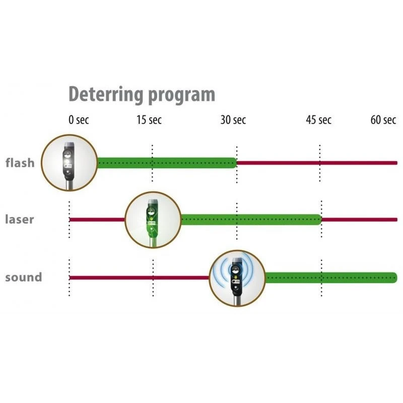 Velda Laser Guard - Tweede Kans 9 Velda Laser Guard - Tweede Kans - Afbeelding 9
